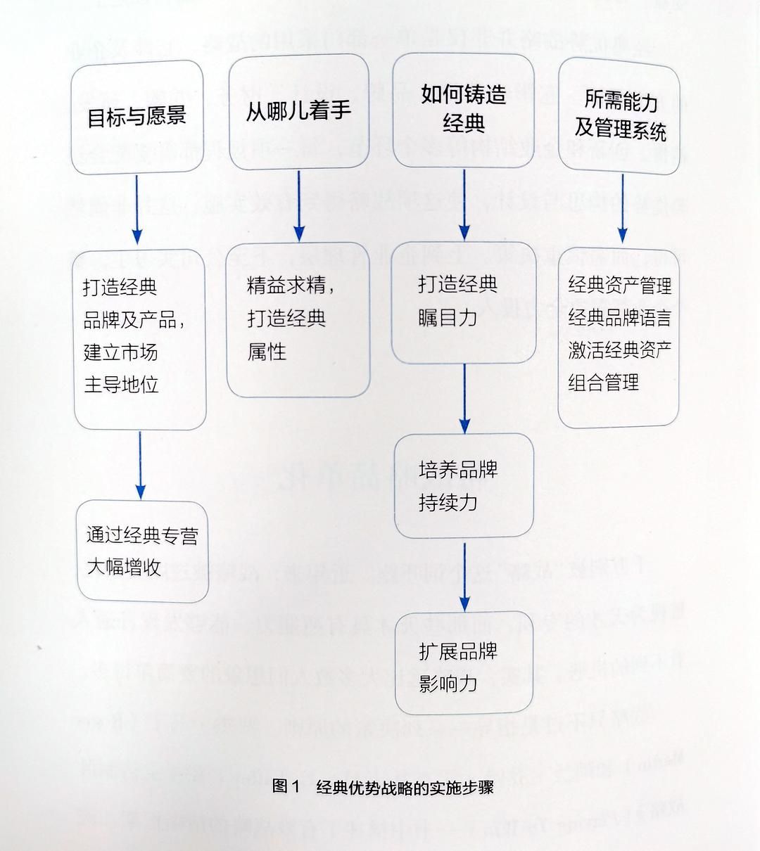 打造你的经典品牌和经典优势