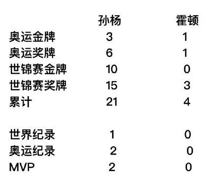 孙杨夺冠,霍顿“下跪”:你可以不尊重我,但必须尊重我的国家! 孙杨夺冠,霍顿“下跪”:你可以不尊重我,但必须尊重我的国家!